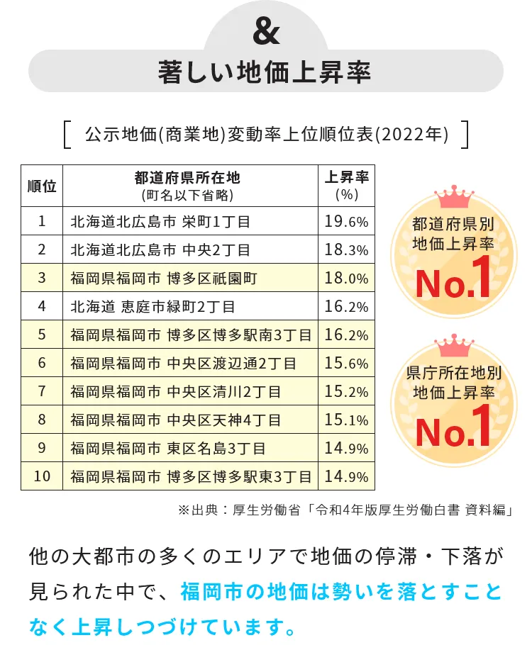 福岡市の地価は勢いを落とすことなく上昇しつづけています。